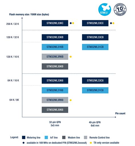 STM32WL3x - STMicroelectronics