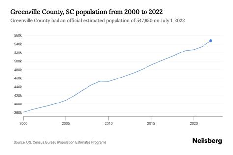 Greenville County, SC Population by Year - 2023 Statistics, Facts & Trends - Neilsberg