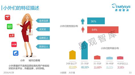 中国互联网餐饮外卖白领用户画像分析报告2016 - 易观