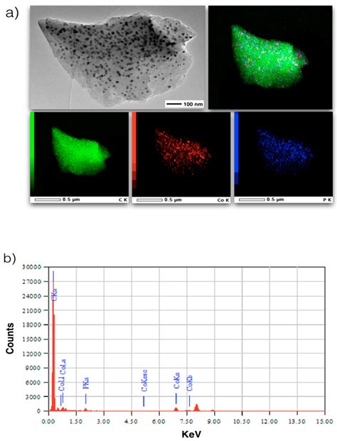 Palm Oil Conversion to Bio-Jet and Green Diesel Fuels over Cobalt ...