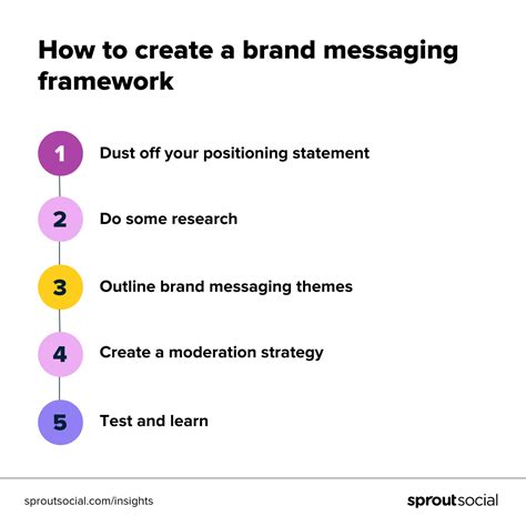 How to Create a Brand Messaging Framework | Sprout Social