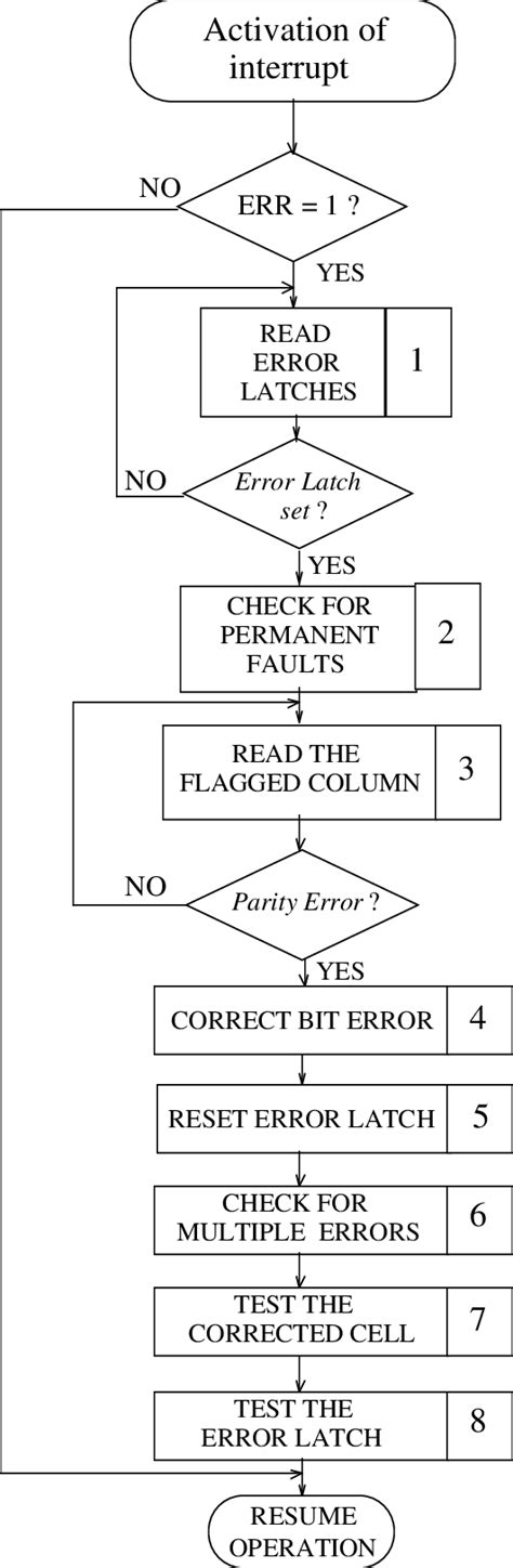 Image result for Error Detection General Flowchart