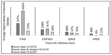 Energy-Efficient Fuzzy-Logic-Based Clustering Technique for ...