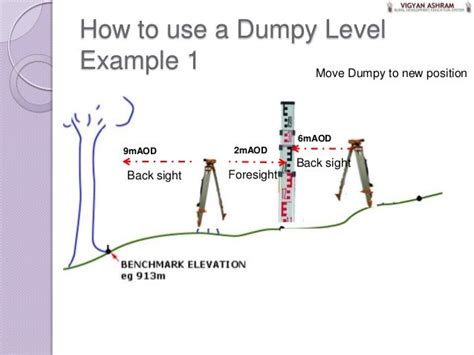 Dumpy Levels Calculations 的图像结果