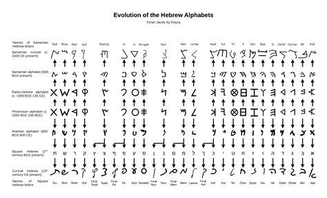 Samaritan Alphabet Aramaic Primacy Of The New Testament Torah