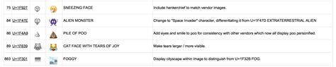 Changes to Unicode Emoji Glyphs