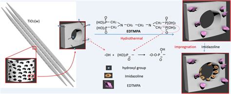 Anti-Corrosive and Scale Inhibiting Polymer-Based Functional Coating ...