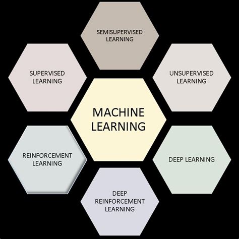 Types of Machine Learning 的图像结果