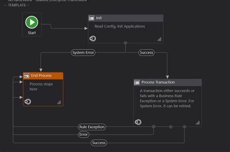 UiPath Re Framework Project 的图像结果