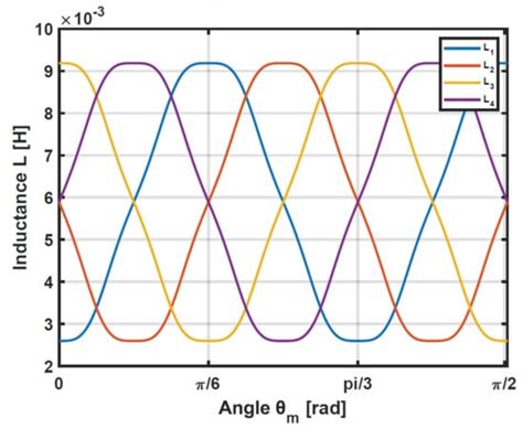 Simple Strategy for Torque Ripple Minimization in Switched Reluctance ...