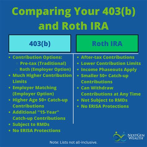 Traditional 403(b) or Roth IRA?