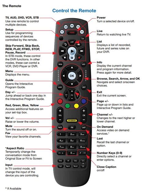Remote Control Directions 的图像结果