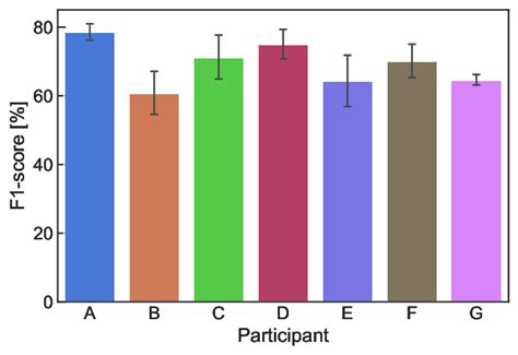 Image result for F1 Score Code