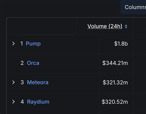 Pumpfun Becomes Leading DEX on Solana with $1.8B Volume, 59% Market ...