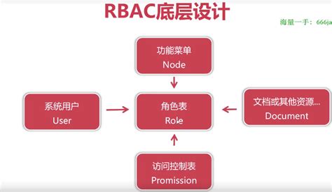 PowerApps RBAC Tutorial 的图像结果