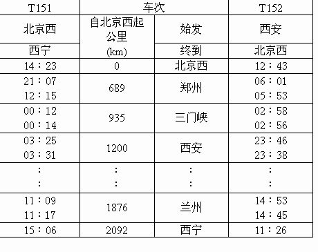 72． 2004年4月18日起全国铁路第5次大面积提速."西宁距北京西"新运行时刻表如图表所示.根据图中数据我们可知提速后西宁至北京西列车的 ...