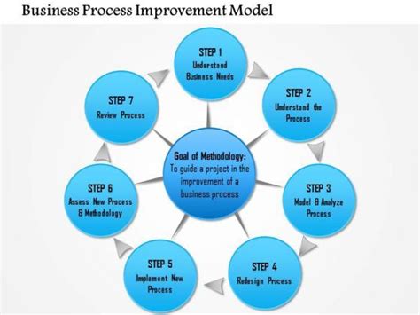 Process Improvement 的图像结果