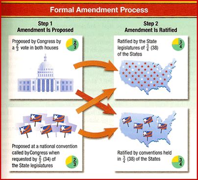 Image result for Amendment Process Flow Chart