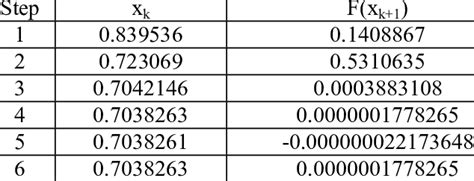 Newton-Raphson Backward Iteration Method Tutorials 的图像结果