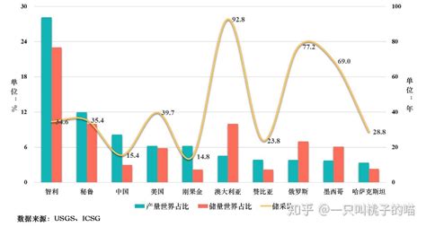 2018年全球精炼铜产业上游矿储量及产能增速分析（图）_观研报告网