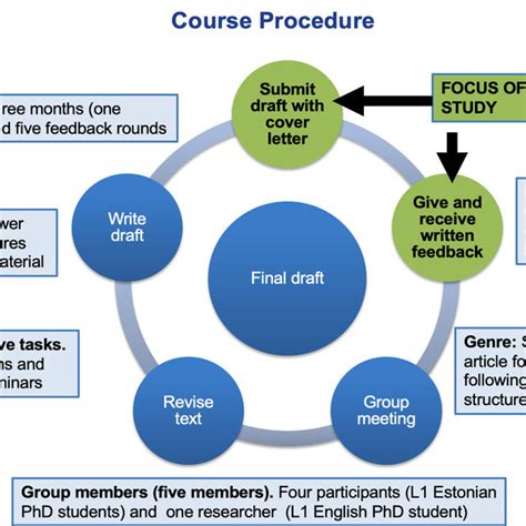 Image result for Course Design Process
