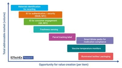 Image result for IDTechEx Advanced Packaging