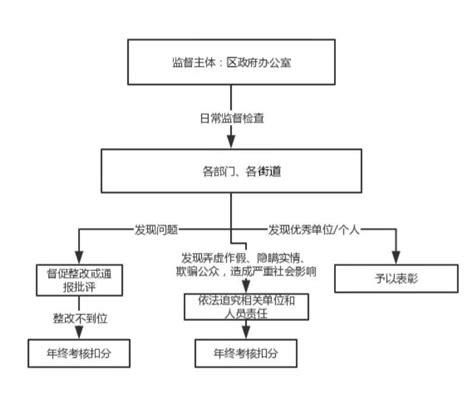 西湖区政务公开监督考核流程图