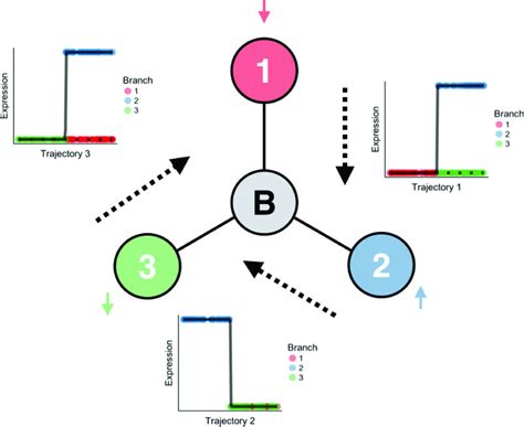 Bayesian Approach To Single Cell Differential Expression Analysis 的图像结果