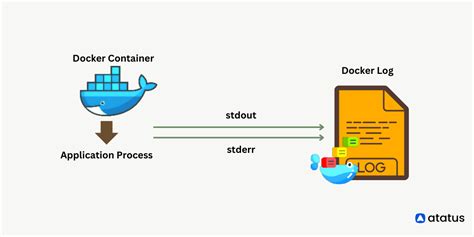 Image result for Docker Logging Using Syslog