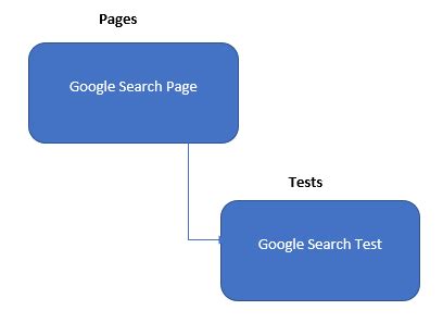 Image result for Pom Selenium Java