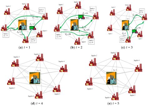 An Integrated Approach for Sustainable Supply Chain Management with ...