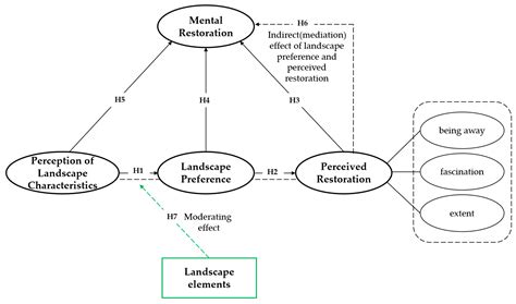 Effects of Landscape Characteristic Perception of Campus on College ...