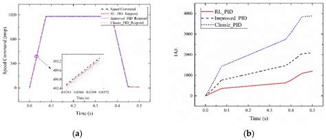 Control Strategy of Speed Servo Systems Based on Deep Reinforcement ...