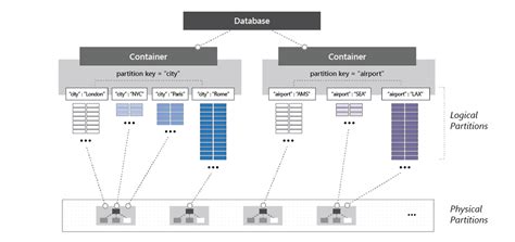 Image result for Cosmos DB Data Model
