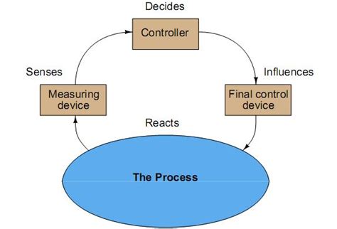Image result for What Is Process Control System and Its Types