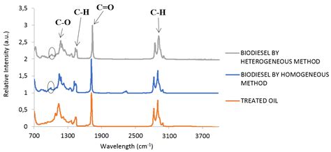 Preliminary Study on the Use of Biodiesel Obtained from Waste Vegetable ...