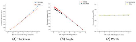 Analysis and Optimization of Dynamic and Static Characteristics of the ...
