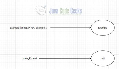 Image result for Java Reference Types Memory