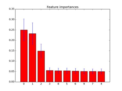 Image result for Feature Importance Python