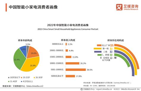 2022-2023年中国智能小家电行业消费趋势监测与案例研究报告 - 哔哩哔哩