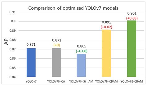 YOLOv7 Optimization Model Based on Attention Mechanism Applied in Dense ...