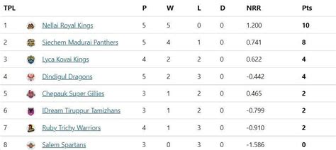 TNPL 2022 Updated Points Table: Salem suffer third defeat as Madurai ...