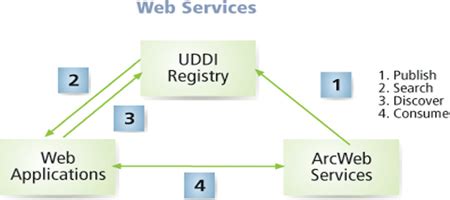 Image result for Web Service Application