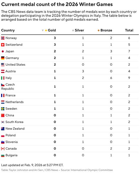 See the Olympic medal count for the 2026 Winter Games - CBS News
