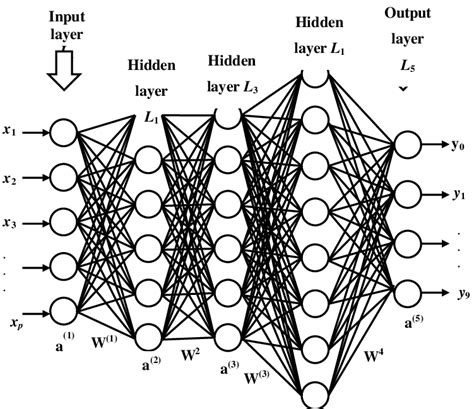 Basic Working of Deep Learning Architecture 的图像结果