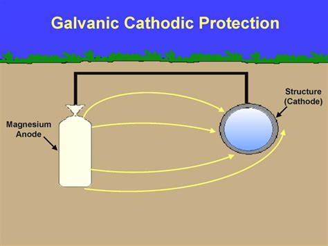 Image result for Cathodic Protection Basics