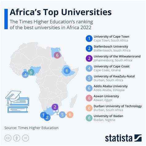 Chart: Africa's Top Universities | Statista