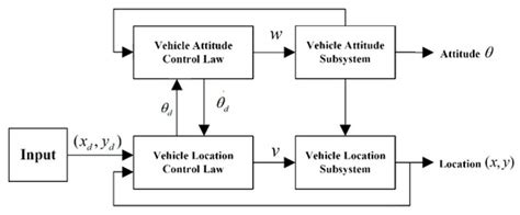 Automatic Parking Path Planning and Tracking Control Research for ...