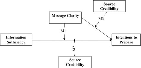 Image result for Moderation Hypothesis