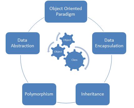 Object-Oriented Programming Paradigm 的图像结果